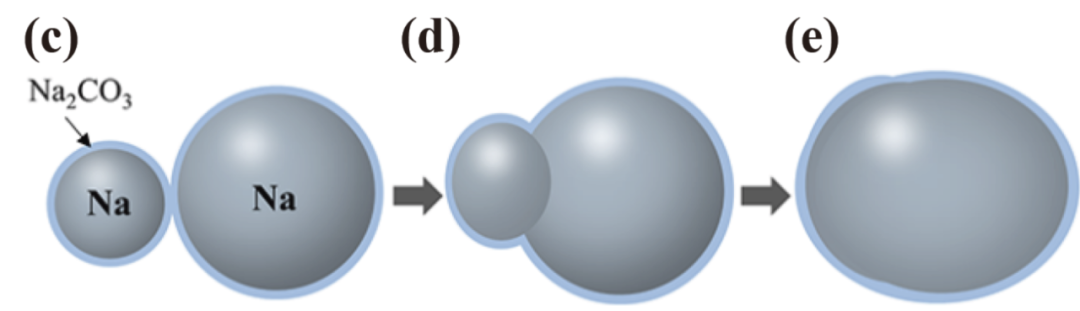 图5 电化学奥斯瓦尔德熟化路径2
