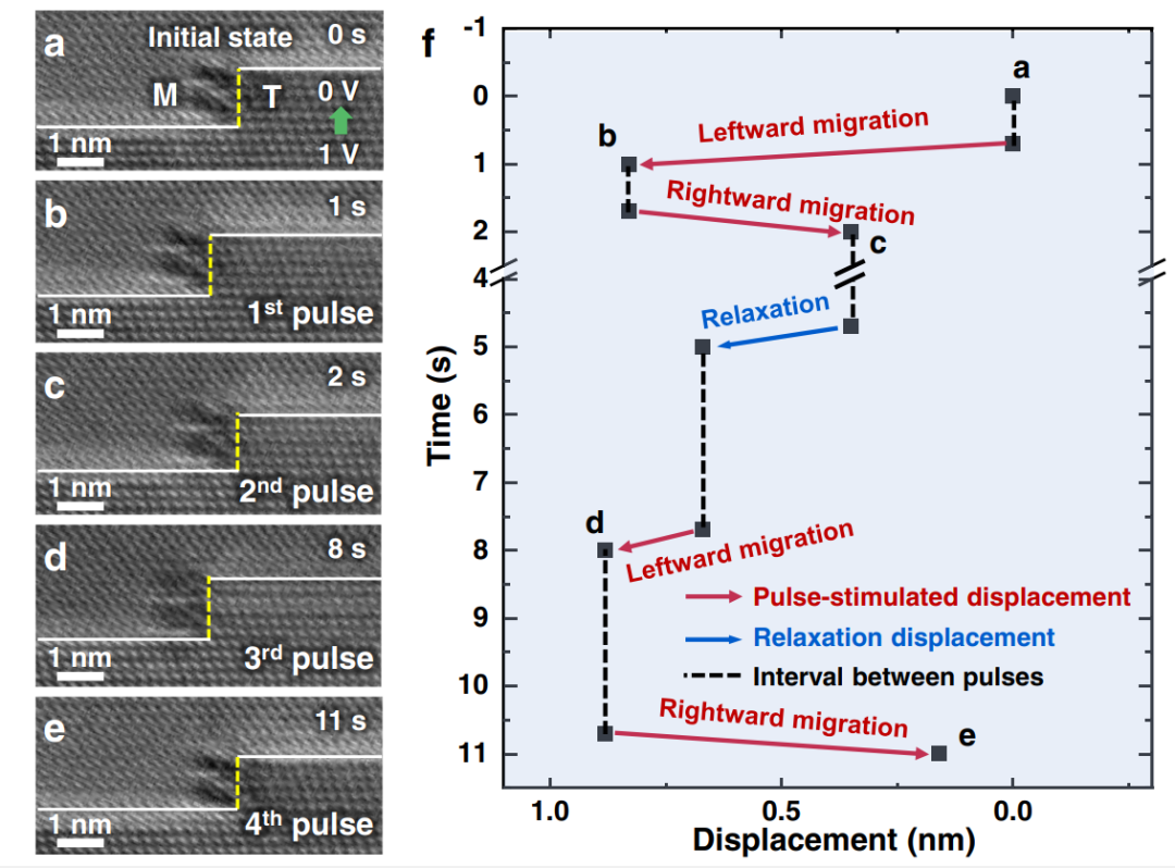 电脉冲作用下Σ3{112}非共格孪晶界的非定向移动