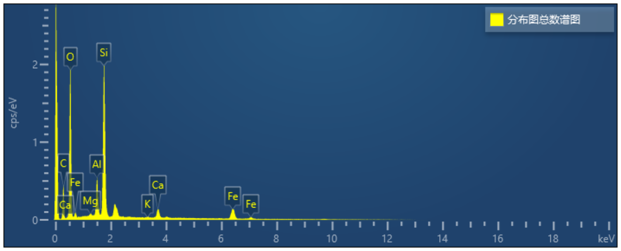  砂岩分布图总数谱图