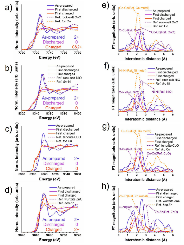 在放电和充电过程中的反应