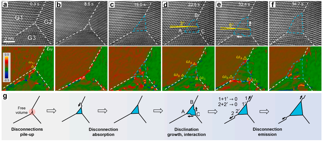 三叉晶界的原子尺度重构机制