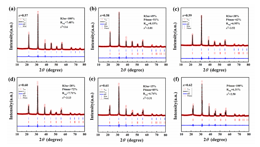  PIN-BS-xPT陶瓷的Rietveld精修结果