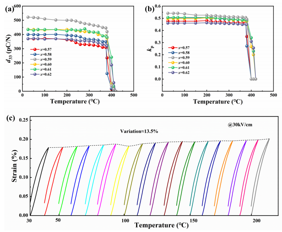 PIN-BS-xPT陶瓷的温度稳定性
