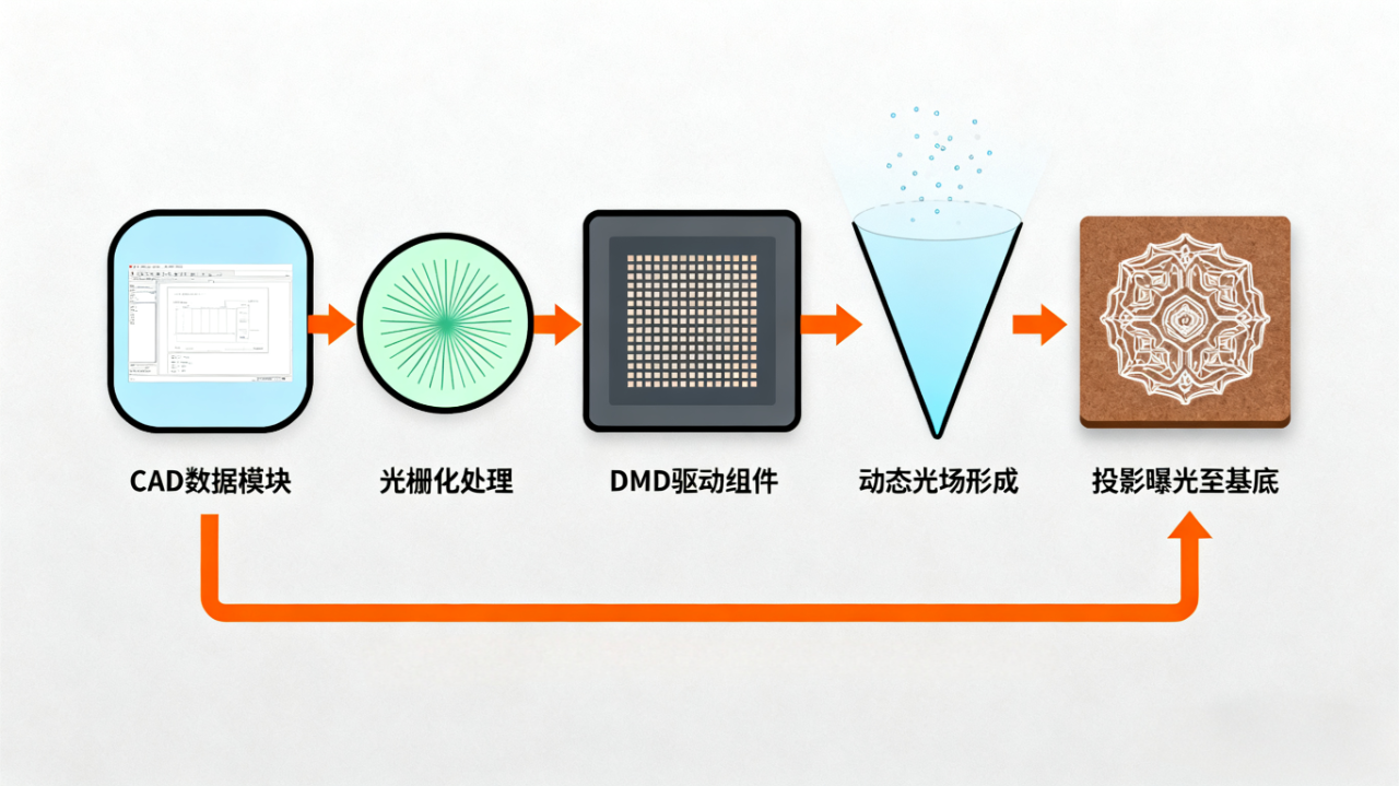 无掩模光刻技术