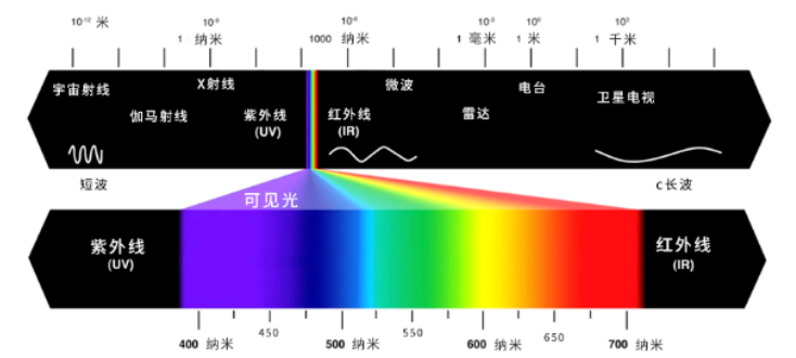 电磁波谱·光谱
